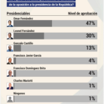 47% de los dominicanos entienden que Omar Fernández debe ser el candidato de la oposición