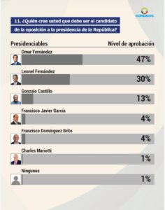 47% de los dominicanos entienden que Omar Fernández debe ser el candidato de la oposición