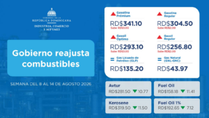 Gobierno reajusta precio de los combustibles y destina RD$931.79 millones para subsidios