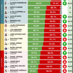 Luis Abinader desciende al puesto 8 en el ranking de presidentes de Latinoamérica publicado por CB Global Data