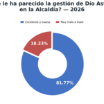 Firma encuestadora Cosecha Consulting Group revela un 81.77 % de aprobación a la gestión de Dío Astacio en Santo Domingo Este