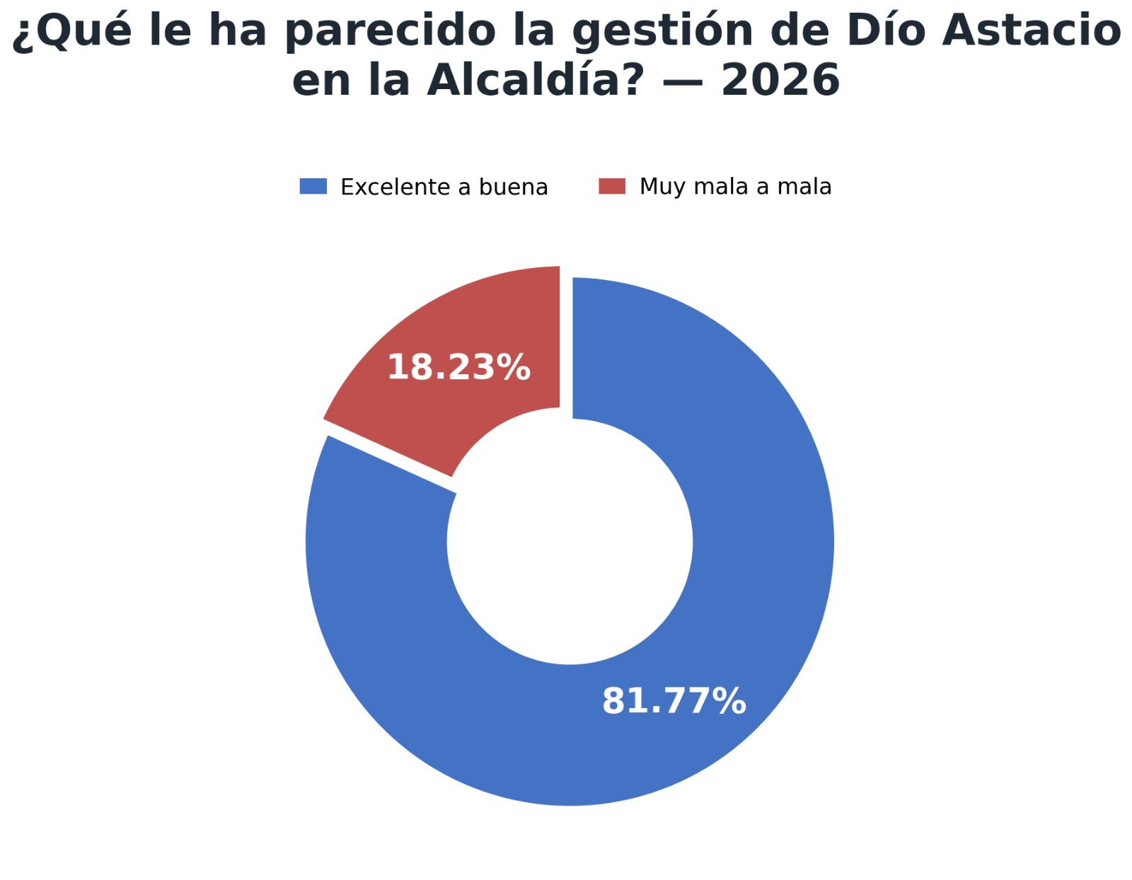 Firma encuestadora Cosecha Consulting Group revela un 81.77 % de aprobación a la gestión de Dío Astacio en Santo Domingo Este