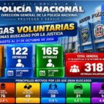 Policía Nacional registra 318 entregas voluntarias de personas con órdenes de arresto desde agosto